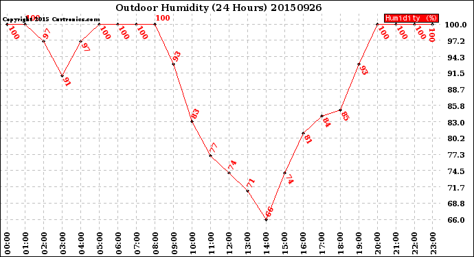 Milwaukee Weather Outdoor Humidity<br>(24 Hours)