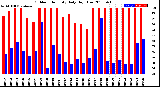 Milwaukee Weather Outdoor Humidity<br>Daily High/Low