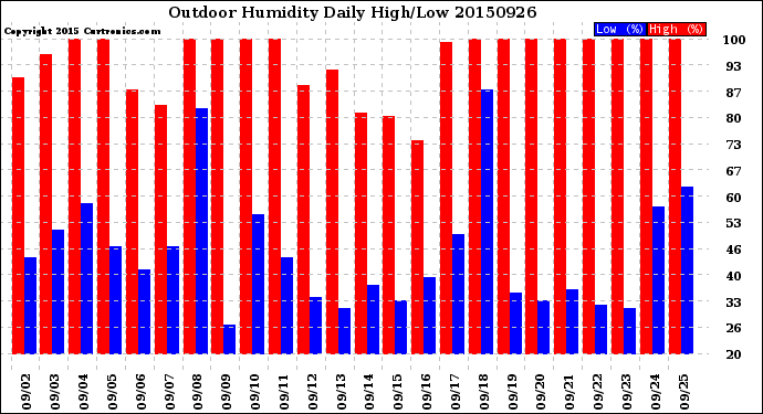 Milwaukee Weather Outdoor Humidity<br>Daily High/Low