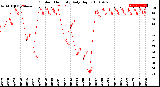 Milwaukee Weather Outdoor Humidity<br>Daily High