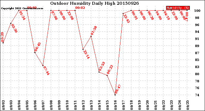 Milwaukee Weather Outdoor Humidity<br>Daily High