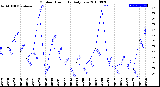 Milwaukee Weather Outdoor Humidity<br>Daily Low