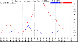 Milwaukee Weather Outdoor Temperature<br>vs Dew Point<br>(24 Hours)