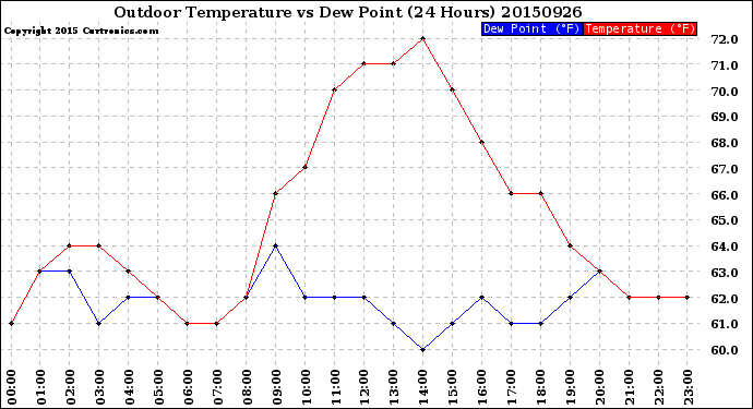 Milwaukee Weather Outdoor Temperature<br>vs Dew Point<br>(24 Hours)