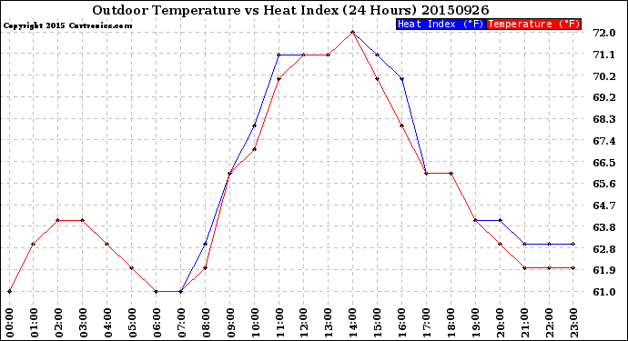 Milwaukee Weather Outdoor Temperature<br>vs Heat Index<br>(24 Hours)