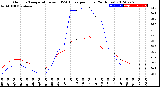 Milwaukee Weather Outdoor Temperature<br>vs THSW Index<br>per Hour<br>(24 Hours)