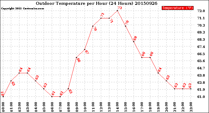 Milwaukee Weather Outdoor Temperature<br>per Hour<br>(24 Hours)