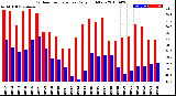 Milwaukee Weather Outdoor Temperature<br>Daily High/Low