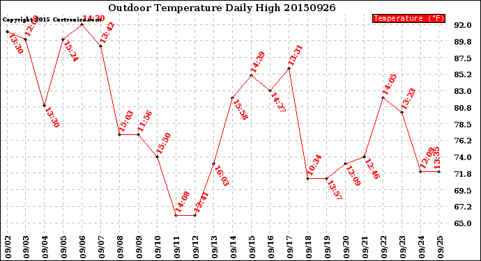 Milwaukee Weather Outdoor Temperature<br>Daily High