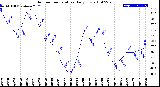 Milwaukee Weather Outdoor Temperature<br>Daily Low