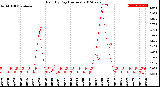 Milwaukee Weather Rain<br>By Day<br>(Inches)