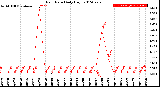 Milwaukee Weather Rain Rate<br>Daily High