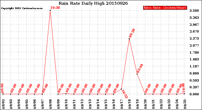 Milwaukee Weather Rain Rate<br>Daily High