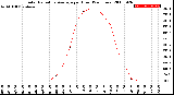 Milwaukee Weather Solar Radiation Average<br>per Hour<br>(24 Hours)