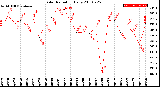 Milwaukee Weather Solar Radiation<br>Daily