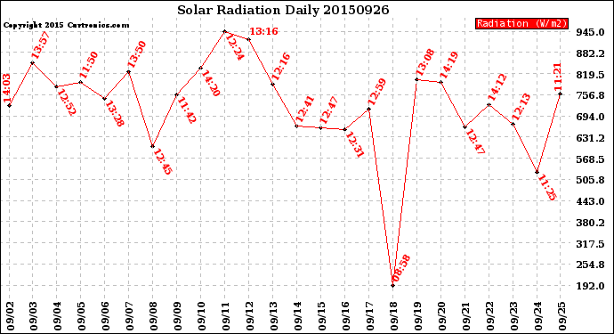 Milwaukee Weather Solar Radiation<br>Daily