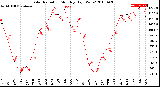 Milwaukee Weather Solar Radiation<br>Monthly High W/m2