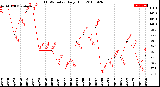 Milwaukee Weather THSW Index<br>Daily High