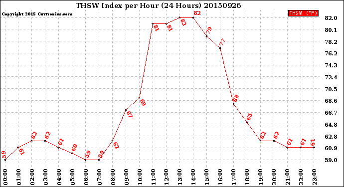 Milwaukee Weather THSW Index<br>per Hour<br>(24 Hours)