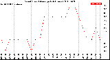 Milwaukee Weather Wind Speed<br>Average<br>(24 Hours)