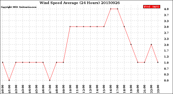 Milwaukee Weather Wind Speed<br>Average<br>(24 Hours)