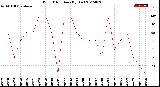 Milwaukee Weather Wind Direction<br>(By Day)