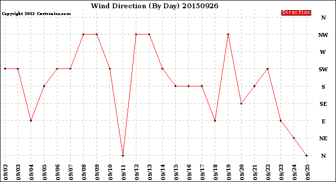 Milwaukee Weather Wind Direction<br>(By Day)