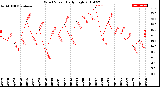 Milwaukee Weather Wind Speed<br>Daily High