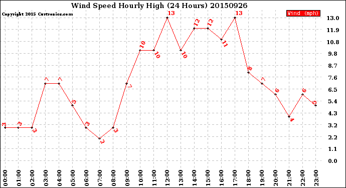 Milwaukee Weather Wind Speed<br>Hourly High<br>(24 Hours)