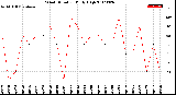 Milwaukee Weather Wind Direction<br>Daily High