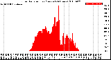 Milwaukee Weather Solar Radiation<br>per Minute<br>(24 Hours)