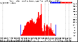 Milwaukee Weather Solar Radiation<br>& Day Average<br>per Minute<br>(Today)