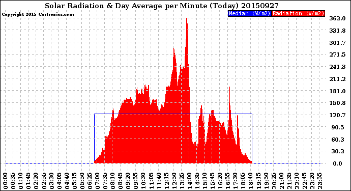 Milwaukee Weather Solar Radiation<br>& Day Average<br>per Minute<br>(Today)