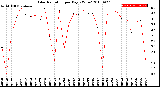 Milwaukee Weather Solar Radiation<br>per Day KW/m2