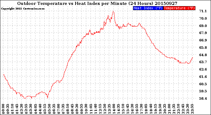 Milwaukee Weather Outdoor Temperature<br>vs Heat Index<br>per Minute<br>(24 Hours)