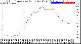 Milwaukee Weather Outdoor Temperature<br>vs Wind Chill<br>per Minute<br>(24 Hours)