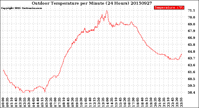 Milwaukee Weather Outdoor Temperature<br>per Minute<br>(24 Hours)