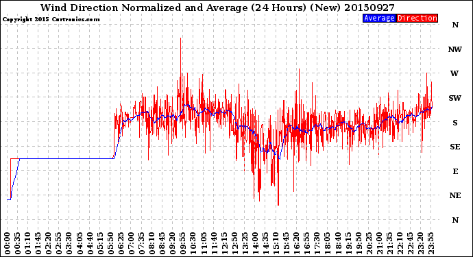 Milwaukee Weather Wind Direction<br>Normalized and Average<br>(24 Hours) (New)