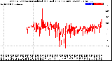 Milwaukee Weather Wind Direction<br>Normalized and Median<br>(24 Hours) (New)