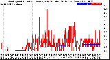 Milwaukee Weather Wind Speed<br>Actual and Average<br>by Minute<br>(24 Hours) (New)