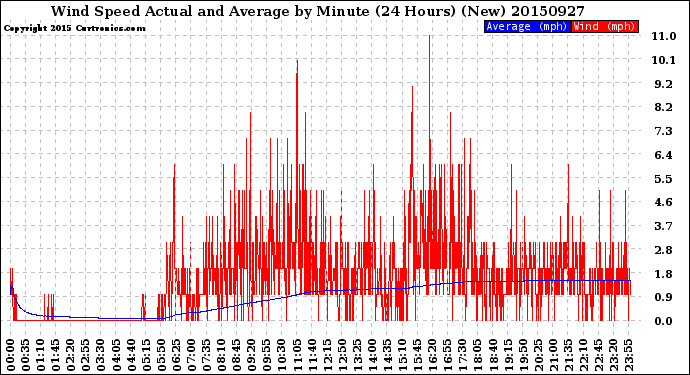 Milwaukee Weather Wind Speed<br>Actual and Average<br>by Minute<br>(24 Hours) (New)