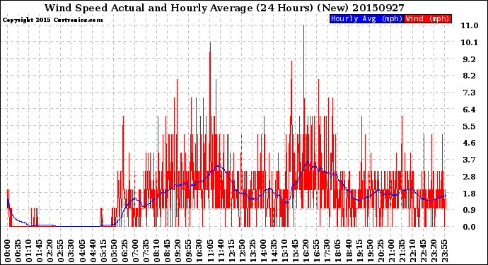 Milwaukee Weather Wind Speed<br>Actual and Hourly<br>Average<br>(24 Hours) (New)