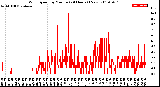 Milwaukee Weather Wind Speed<br>by Minute<br>(24 Hours) (New)