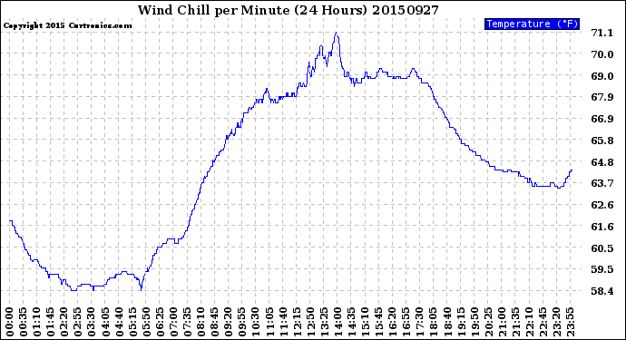 Milwaukee Weather Wind Chill<br>per Minute<br>(24 Hours)