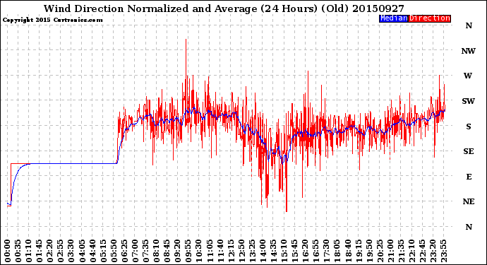 Milwaukee Weather Wind Direction<br>Normalized and Average<br>(24 Hours) (Old)