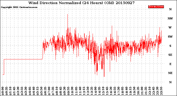 Milwaukee Weather Wind Direction<br>Normalized<br>(24 Hours) (Old)