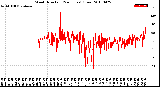 Milwaukee Weather Wind Direction<br>(24 Hours) (Raw)