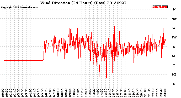 Milwaukee Weather Wind Direction<br>(24 Hours) (Raw)