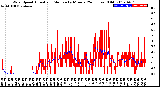 Milwaukee Weather Wind Speed<br>Actual and Median<br>by Minute<br>(24 Hours) (Old)