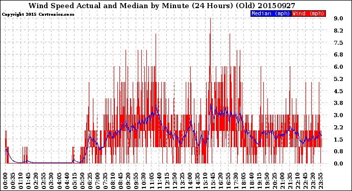 Milwaukee Weather Wind Speed<br>Actual and Median<br>by Minute<br>(24 Hours) (Old)